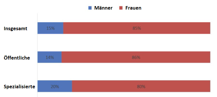 Genderzusammensetzung der Bibliotheksmitarbeiter (insgesamt, öffentliche, spezialisierte Bibliotheken)